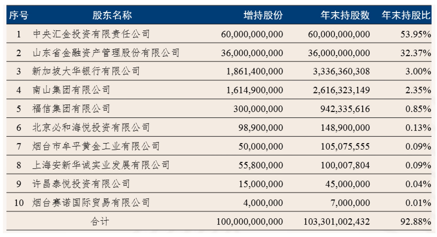 中央汇金公司增持四大行股份