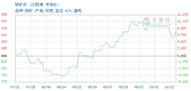 2023年10月10日铁矿石价格最新多少钱一吨今日价格表