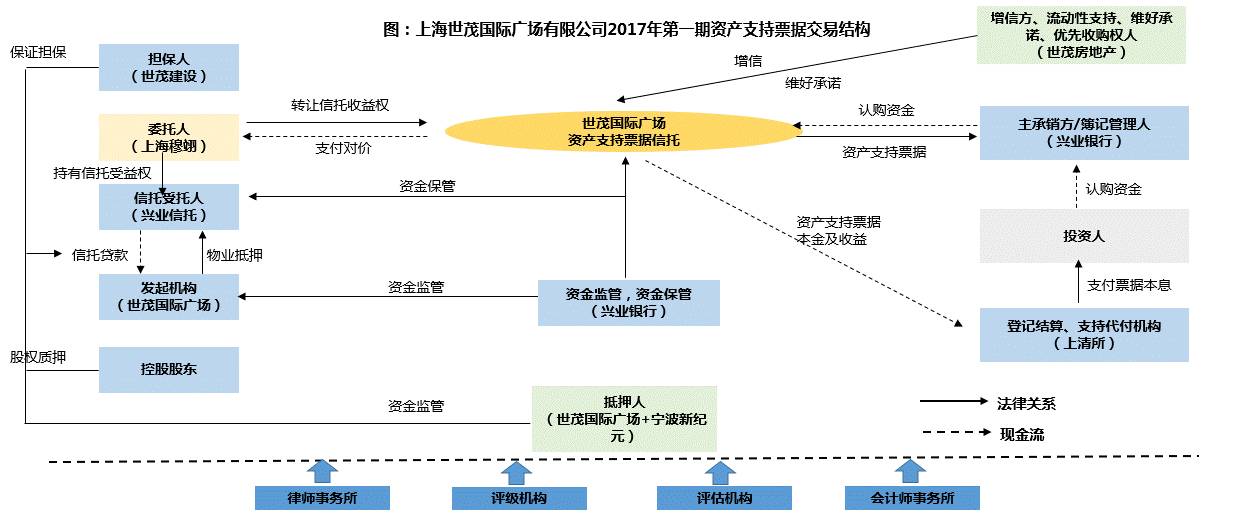 沪深交易所同意5家保险资产管理公司试点开展ABS及REITs业务