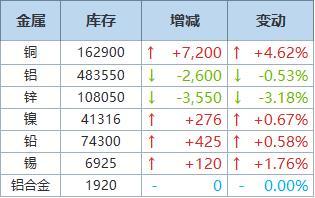 近期持仓下行明显 伦锌连续去库支撑锌期货价格