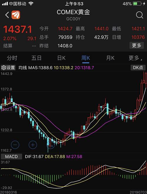 10月18日沪金期货持仓龙虎榜分析：黄金期货主力处于净多头状态