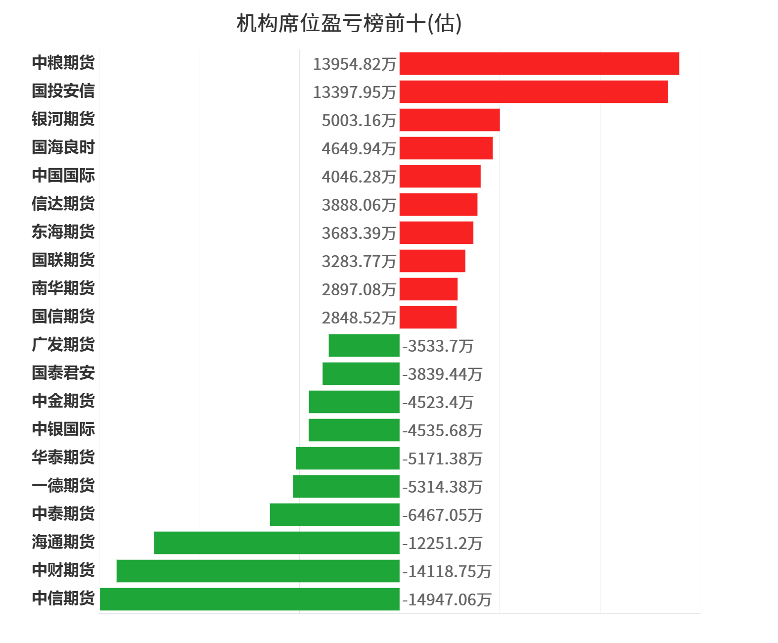 10月18日铅期货持仓龙虎榜分析：中信期货减仓1206手空单