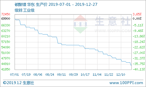 盘面情绪掉头 碳酸锂期货行情大幅下行跌超3%