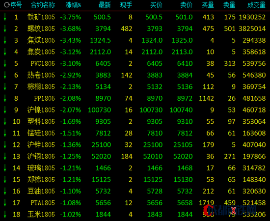 沪镍期货10月23日主力小幅下跌0.32% 收报148710.0元