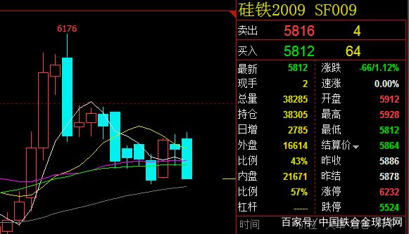 硅铁期货10月25日主力小幅上涨0.77% 收报7068.0元