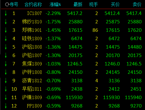 硅铁期货10月25日主力小幅上涨0.77% 收报7068.0元