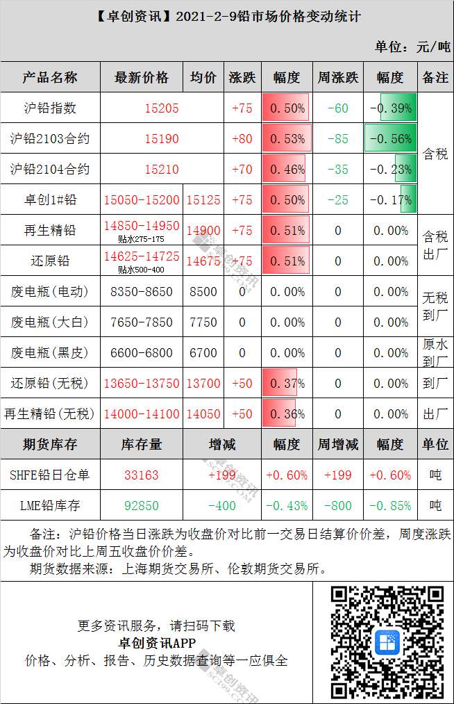 10月27日收盘沪铅期货持仓较上日增持567手