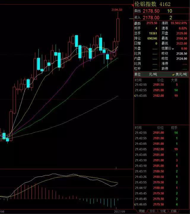 10月31日收盘沪铅期货持仓较上日增持2508手