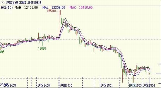 下游需求表现一般 铅价维持弱势震荡格局