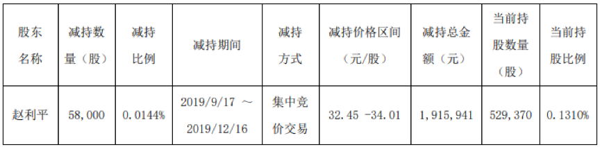 11月30日收盘螺纹钢期货持仓较上日减持134771手