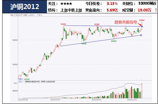 11月30日收盘沪铜期货资金流出1.90亿元