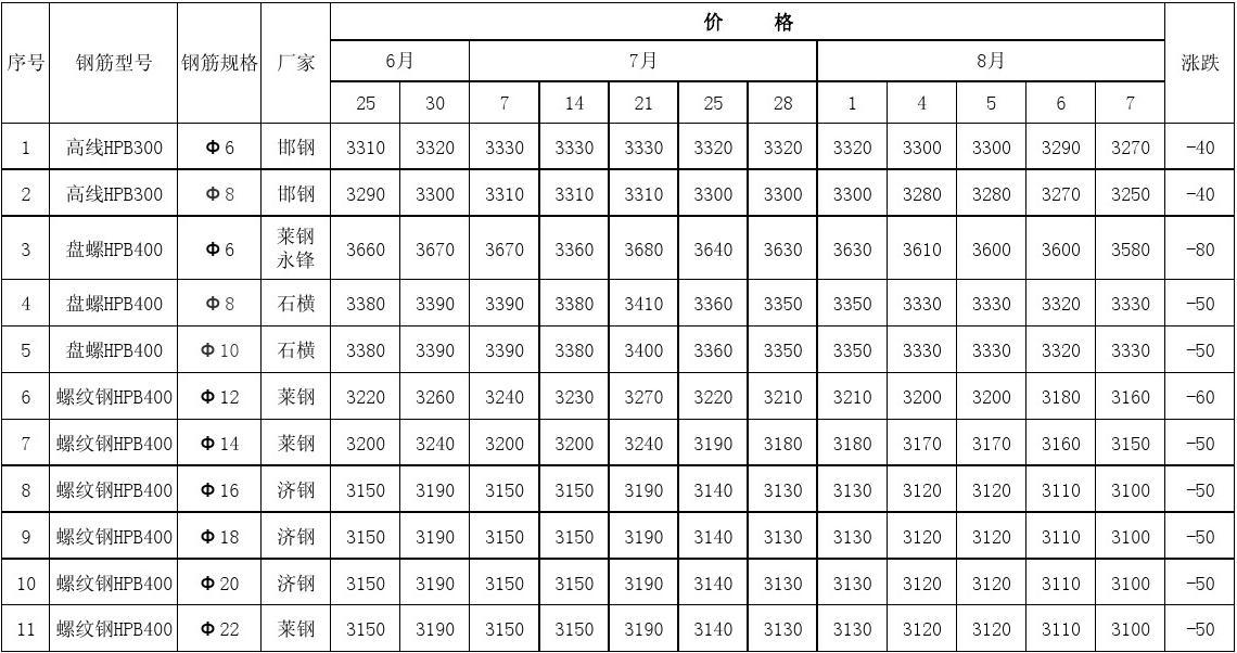 2024年4月30日厦门耐蚀钢筋价格行情最新价格查询