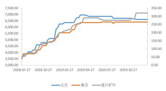 国产锌精矿加工费降幅过半 沪锌价格连续3周调整