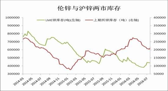 （2024年8月7日）今日沪锌期货和伦锌最新价格行情查询