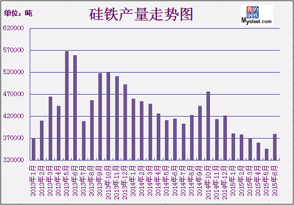 硅铁仓单数据继续回升 短期铁合金价格仍偏弱势
