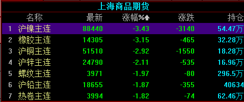 8月7日收盘沪铜期货资金流出2.29亿元