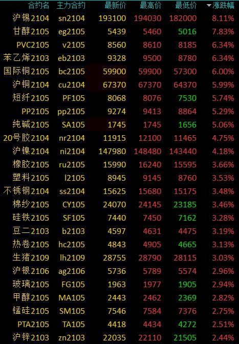 8月7日收盘沪铜期货资金流出2.29亿元