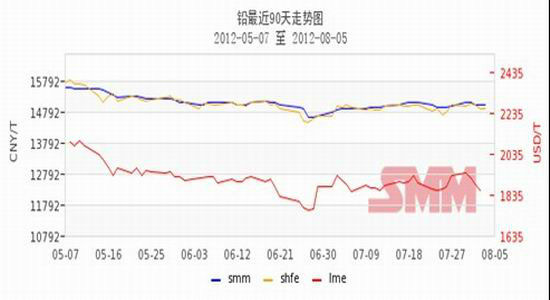 （2024年8月8日）今日沪铅期货和伦铅最新价格查询