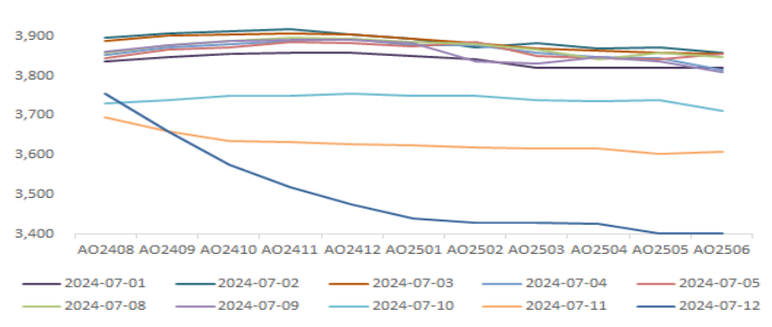 海外氧化铝价格维持在高位 下游电解铝刚需较强