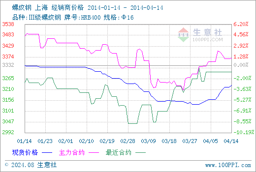 （2024年8月9日）今日螺纹钢期货价格行情查询