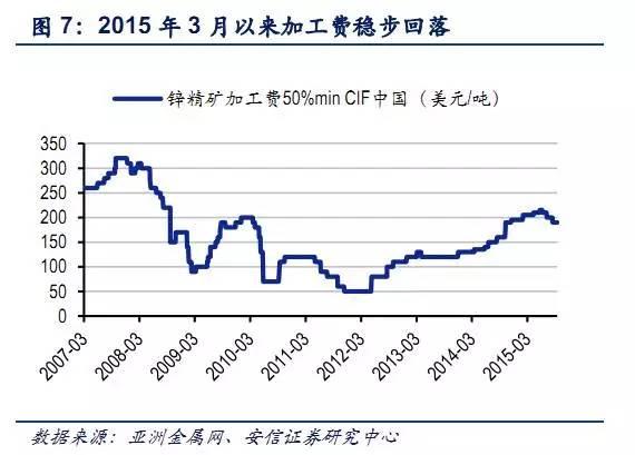 基本面供给收缩预期支撑锌价 当前仍是消费淡季