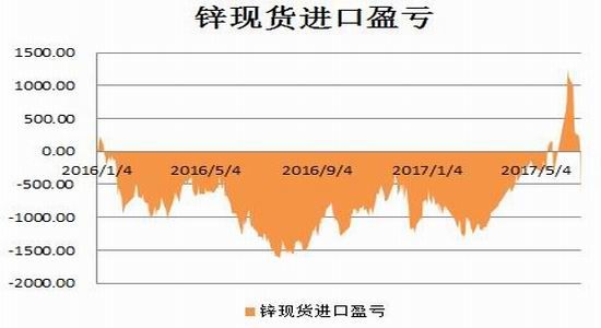 锌锭库存录得明显下降 沪锌价格跳空高开高走