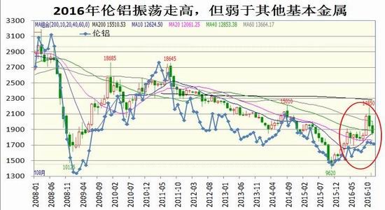 铝期货主力连续10周K线收阴 短期铝价调整筑底