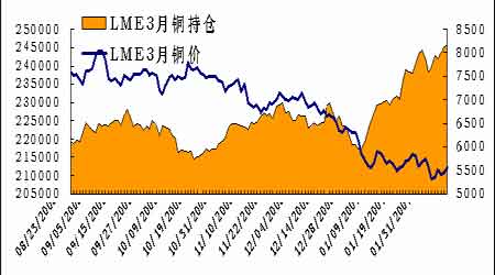 铜精矿现货粗炼费连续小幅回升 铜价低位反弹