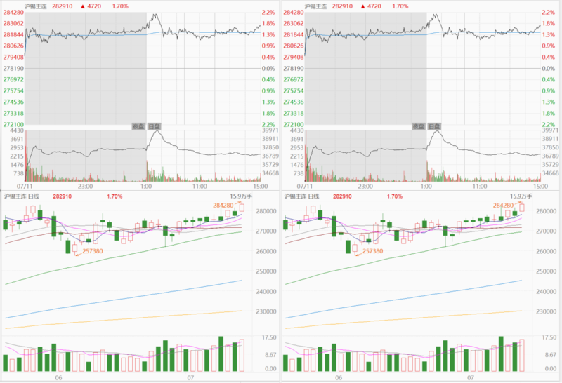 沪锡盘面有所回调 市场仍被宏观及板块共振左右