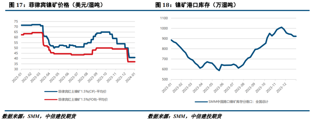 镍矿端成本支撑存在 预计期货走势震荡偏空为主