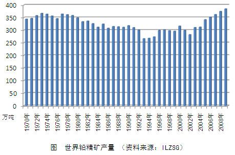铅精矿市场流通货源匮乏 预计铅价低位修复为主