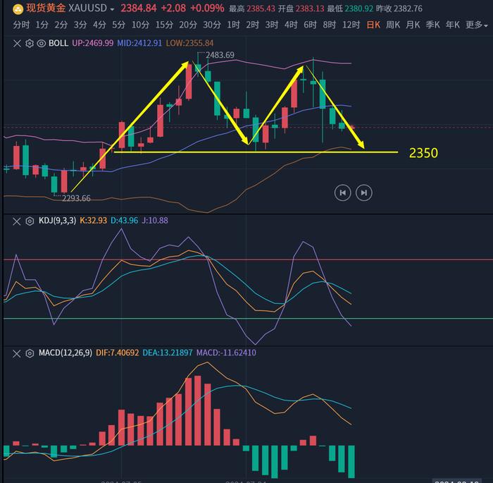 金银走势承压 预计短期市场将继续消化通胀数据
