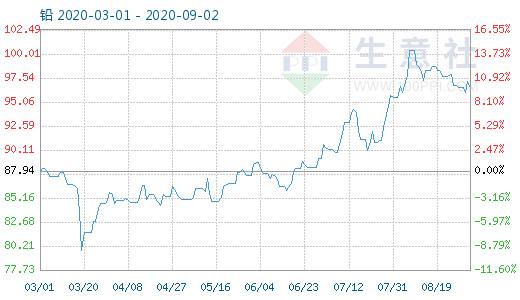 (2024年8月16日)今日沪铅期货和伦铅最新价格查询