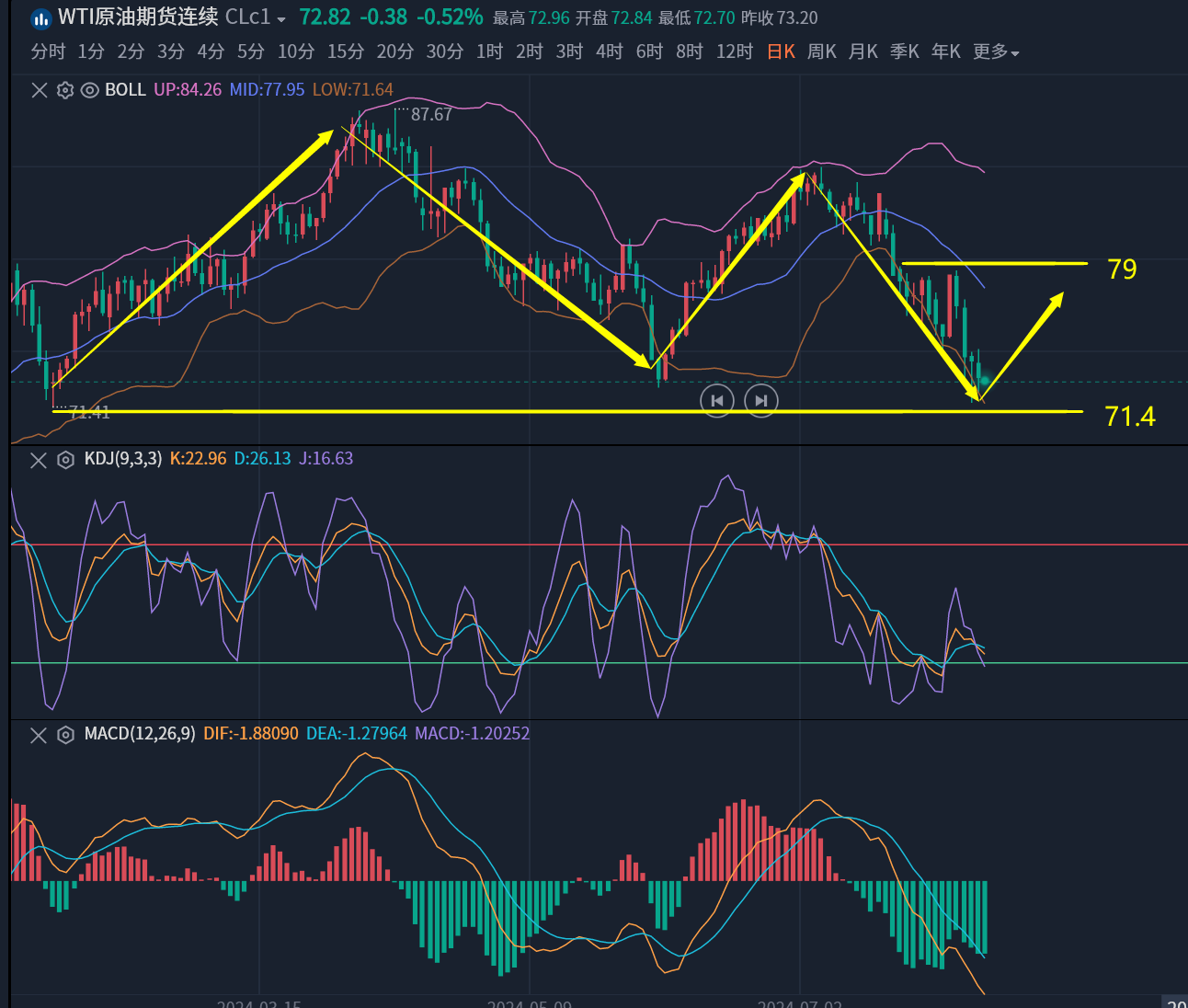螺纹钢期货主力本周K线收阴 螺纹价格跌回四年前