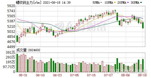 螺纹钢期货主力本周K线收阴 螺纹价格跌回四年前