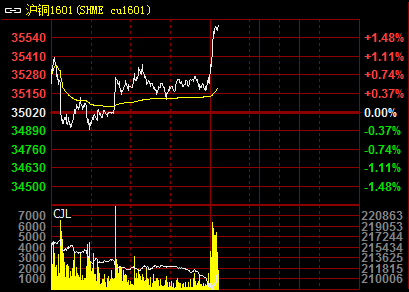 沪铜期货9月9日主力小幅下跌0.25% 收报72410.0元