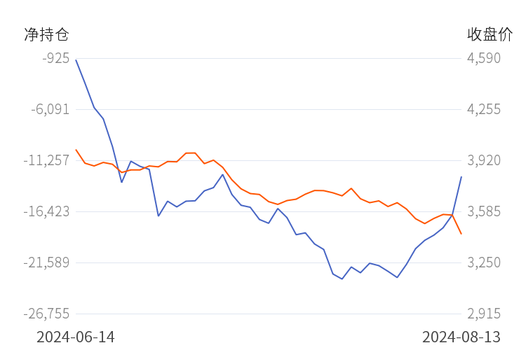 9月9日收盘沪镍期货持仓较上日减持150手