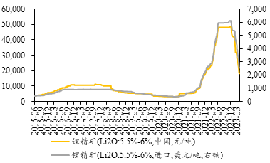 基本面继续支持锂价下跌 锂矿价格稳中有降
