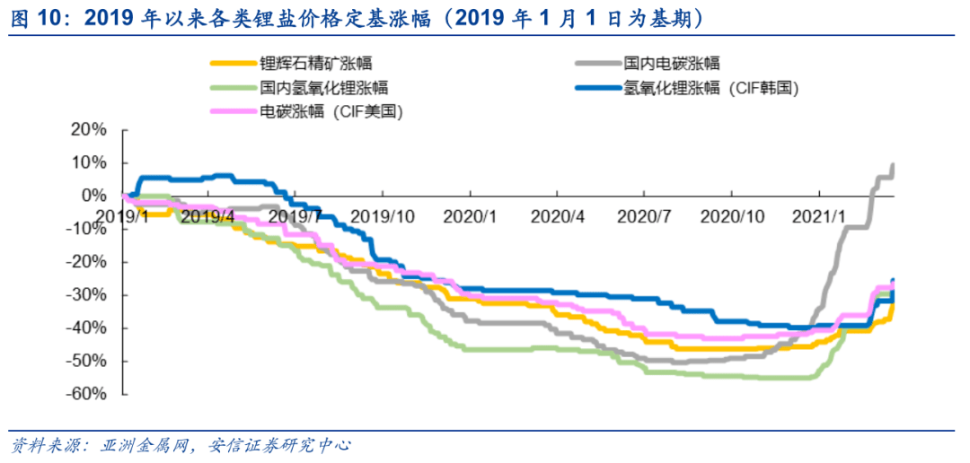 基本面继续支持锂价下跌 锂矿价格稳中有降