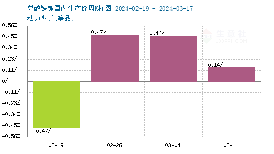 碳酸锂供减需增 上游有一定惜售挺价意愿