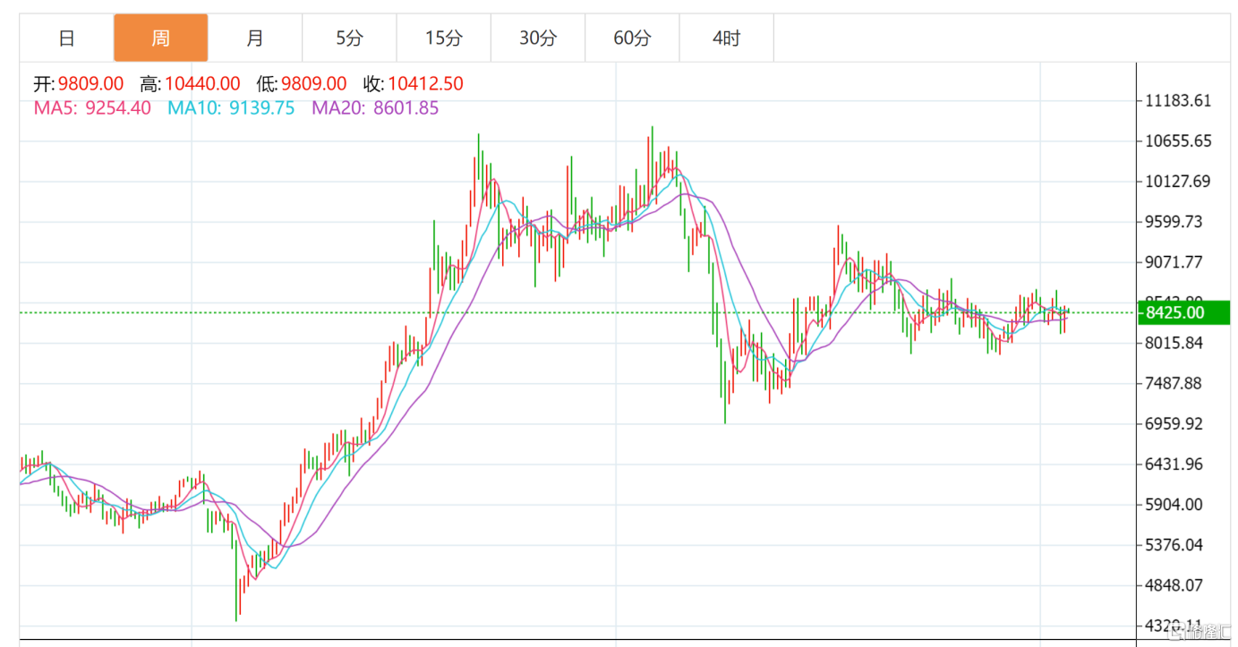 国内铜市供需偏紧提振铜价 短期铜价走势偏强