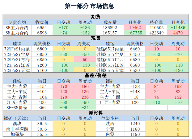 成本端支撑硅铁价格 预计期价短期走势震荡向上