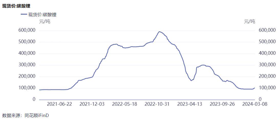 碳酸锂供应仍偏过剩 期货价格震荡运行