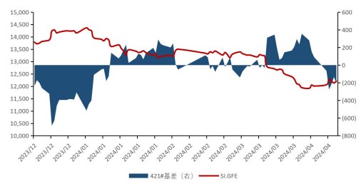 短期工业硅价随市场氛围好转 仓单注销压力较大