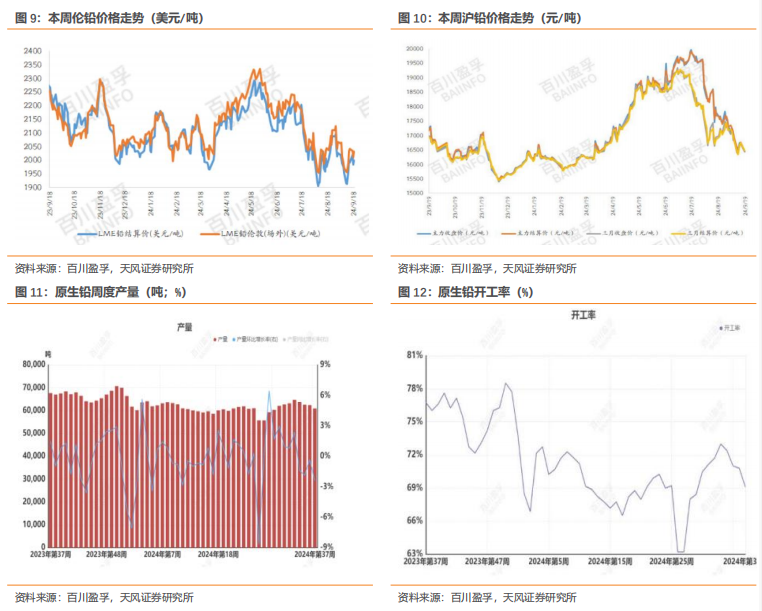 (2024年9月30日)今日沪铅期货和伦铅最新价格查询