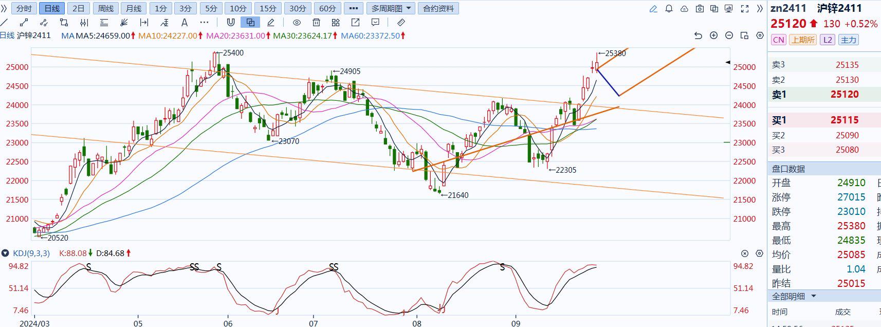 （2024年10月3日）今日伦敦锌期货最新价格行情