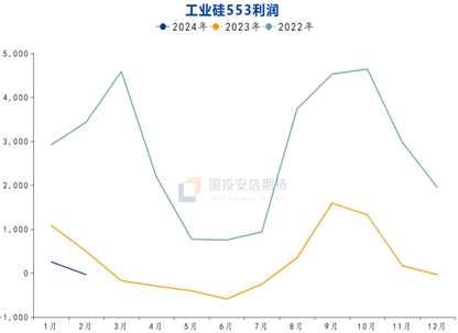 工业硅盘面价格低于成本线 持续关注停减产动态
