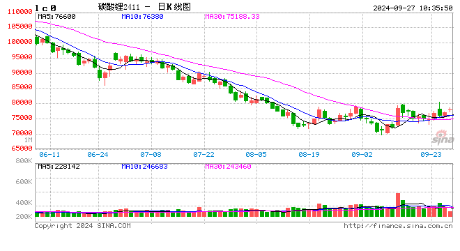 2024年10月9日工业级碳酸锂99.2%价格行情最新价格查询