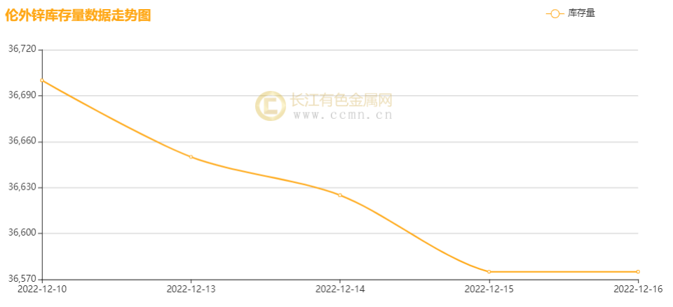 宏观政策提振市场情绪 锌价预计高位震荡