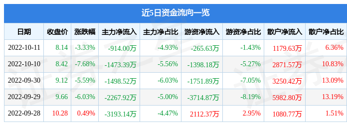 10月14日收盘沪镍期货资金流出6132.52万元